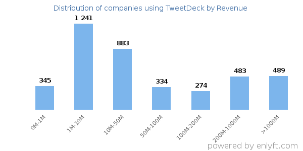 TweetDeck clients - distribution by company revenue