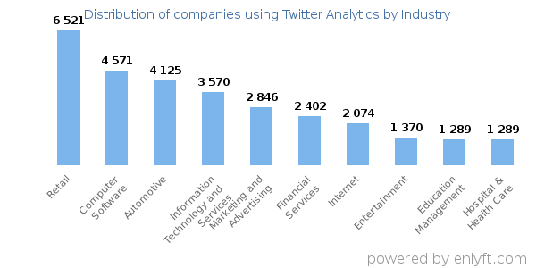 Companies using Twitter Analytics - Distribution by industry