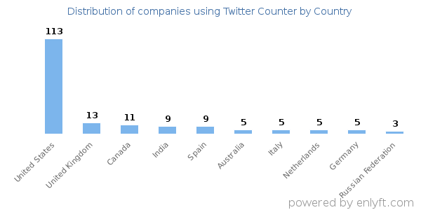 Twitter Counter customers by country
