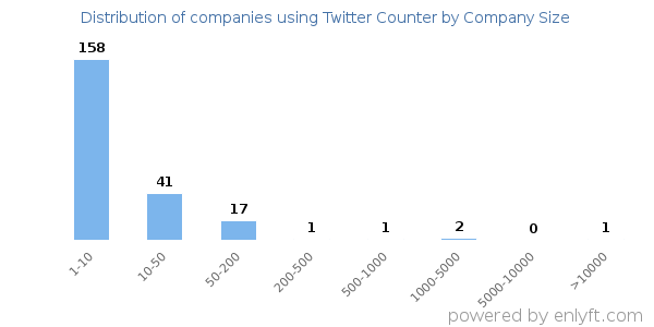 Companies using Twitter Counter, by size (number of employees)