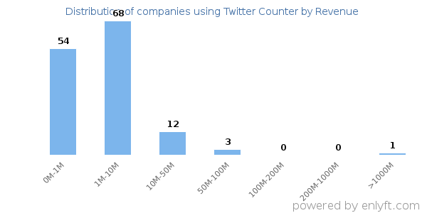Twitter Counter clients - distribution by company revenue