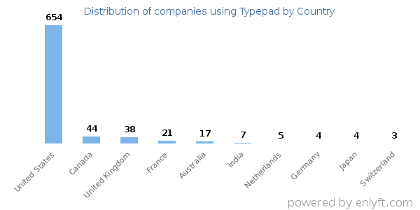 Typepad customers by country