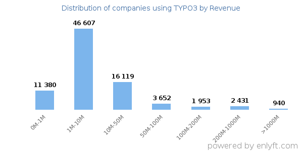 TYPO3 clients - distribution by company revenue