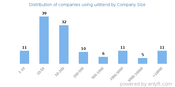Companies using uAttend, by size (number of employees)