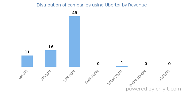 Ubertor clients - distribution by company revenue
