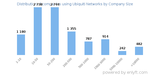 Companies using Ubiquiti Networks, by size (number of employees)