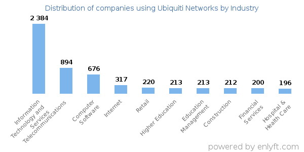 Companies using Ubiquiti Networks - Distribution by industry