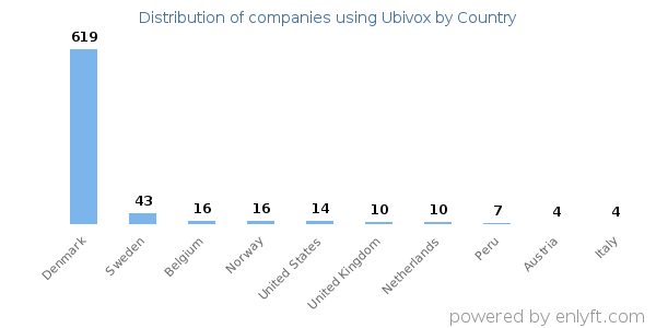 Ubivox customers by country