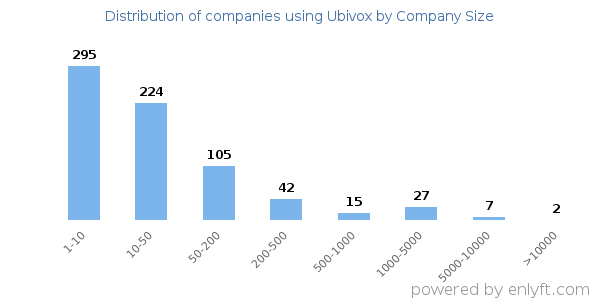 Companies using Ubivox, by size (number of employees)