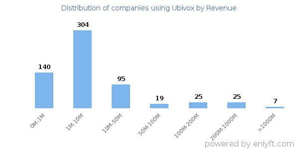 Ubivox clients - distribution by company revenue