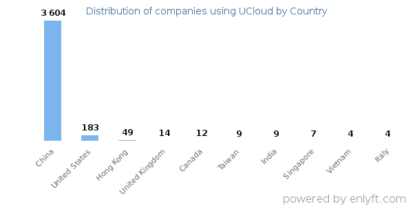 UCloud customers by country