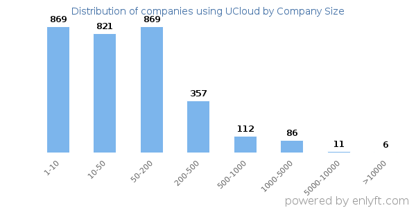 Companies using UCloud, by size (number of employees)