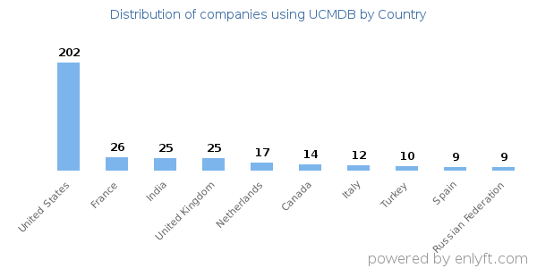 UCMDB customers by country