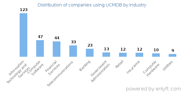 Companies using UCMDB - Distribution by industry