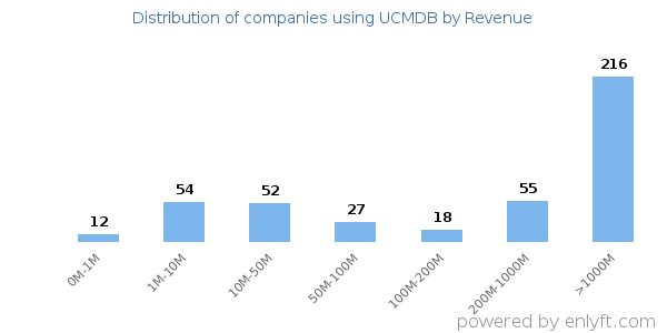 UCMDB clients - distribution by company revenue