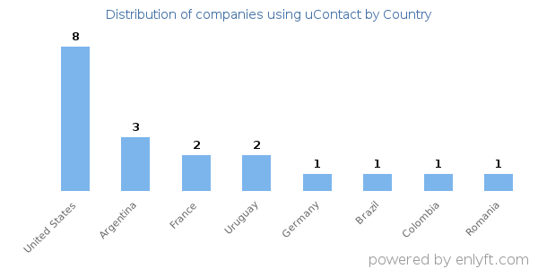 uContact customers by country