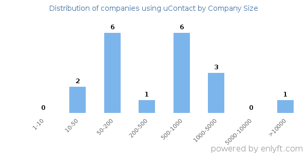 Companies using uContact, by size (number of employees)