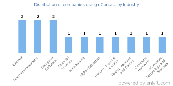 Companies using uContact - Distribution by industry