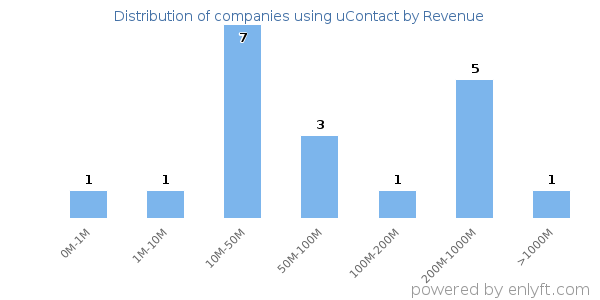 uContact clients - distribution by company revenue