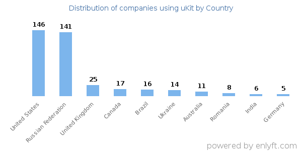 uKit customers by country