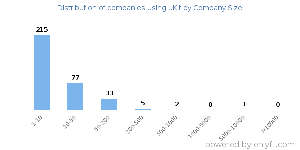 Companies using uKit, by size (number of employees)