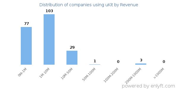 uKit clients - distribution by company revenue