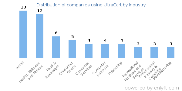 Companies using UltraCart - Distribution by industry