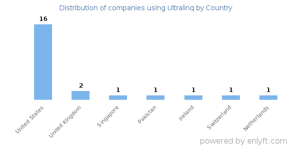 Ultralinq customers by country