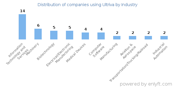 Companies using Ultriva - Distribution by industry