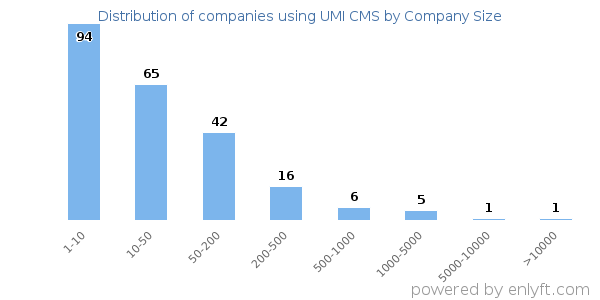 Companies using UMI CMS, by size (number of employees)