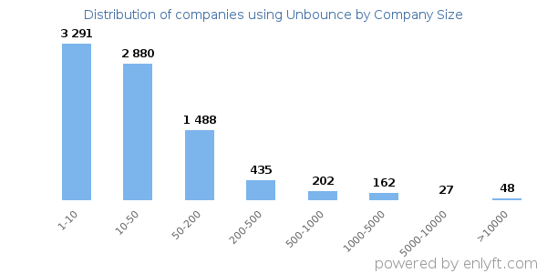 Companies using Unbounce, by size (number of employees)
