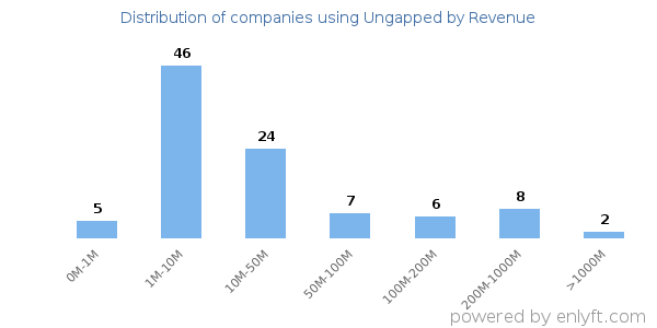 Ungapped clients - distribution by company revenue