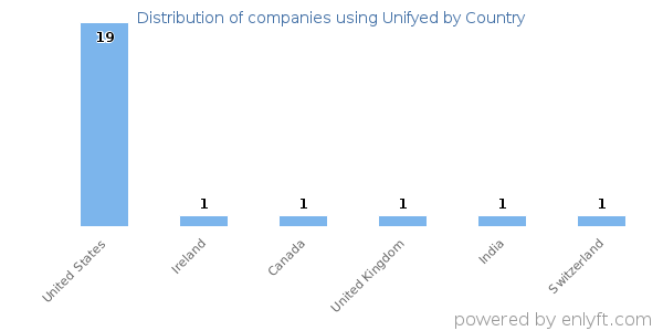 Unifyed customers by country