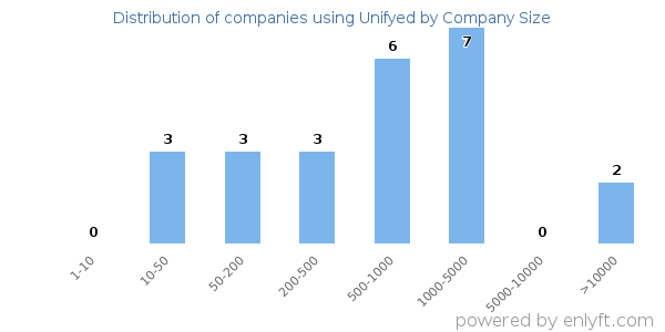 Companies using Unifyed, by size (number of employees)