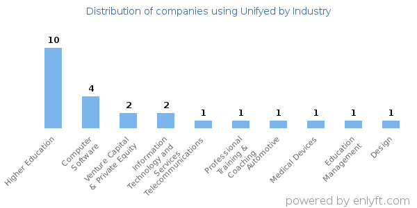 Companies using Unifyed - Distribution by industry