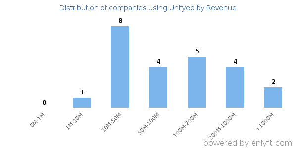 Unifyed clients - distribution by company revenue