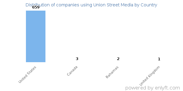 Union Street Media customers by country