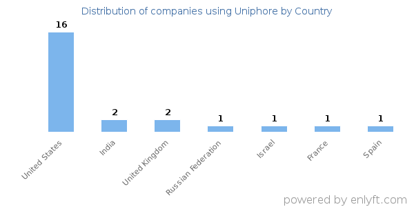Uniphore customers by country