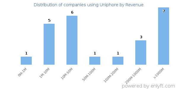 Uniphore clients - distribution by company revenue