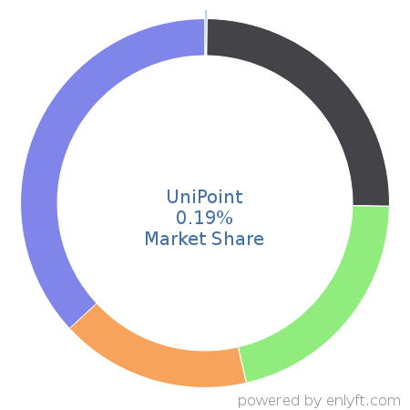 UniPoint market share in Environment, Health & Safety is about 0.19%