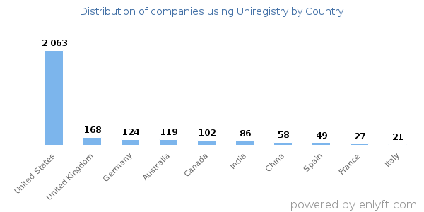 Uniregistry customers by country