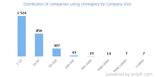 Companies using Uniregistry, by size (number of employees)