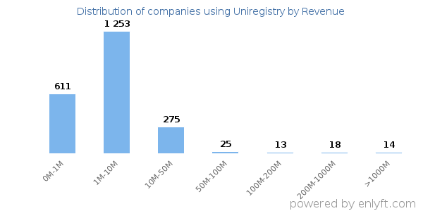 Uniregistry clients - distribution by company revenue