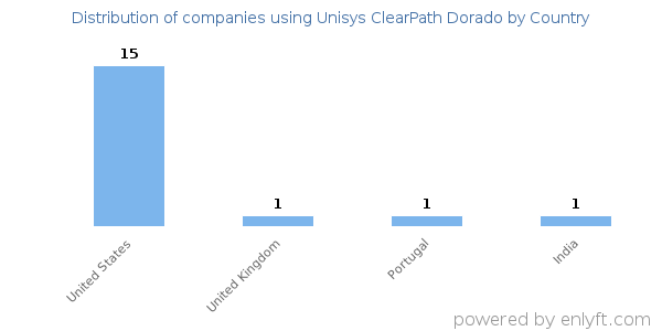 Unisys ClearPath Dorado customers by country