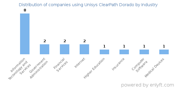 Companies using Unisys ClearPath Dorado - Distribution by industry