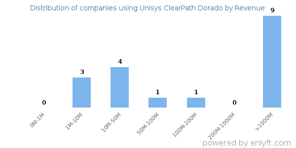 Unisys ClearPath Dorado clients - distribution by company revenue