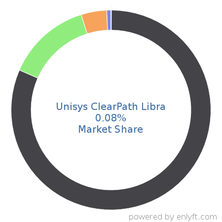 Unisys ClearPath Libra market share in Mainframe Computers is about 0.08%