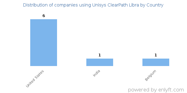 Unisys ClearPath Libra customers by country