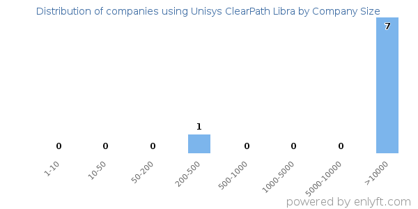 Companies using Unisys ClearPath Libra, by size (number of employees)