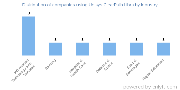 Companies using Unisys ClearPath Libra - Distribution by industry
